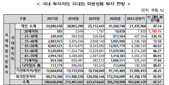 국내 투자자의 국내외 파생상품 투자 현황<자료: 김병욱 의원실>